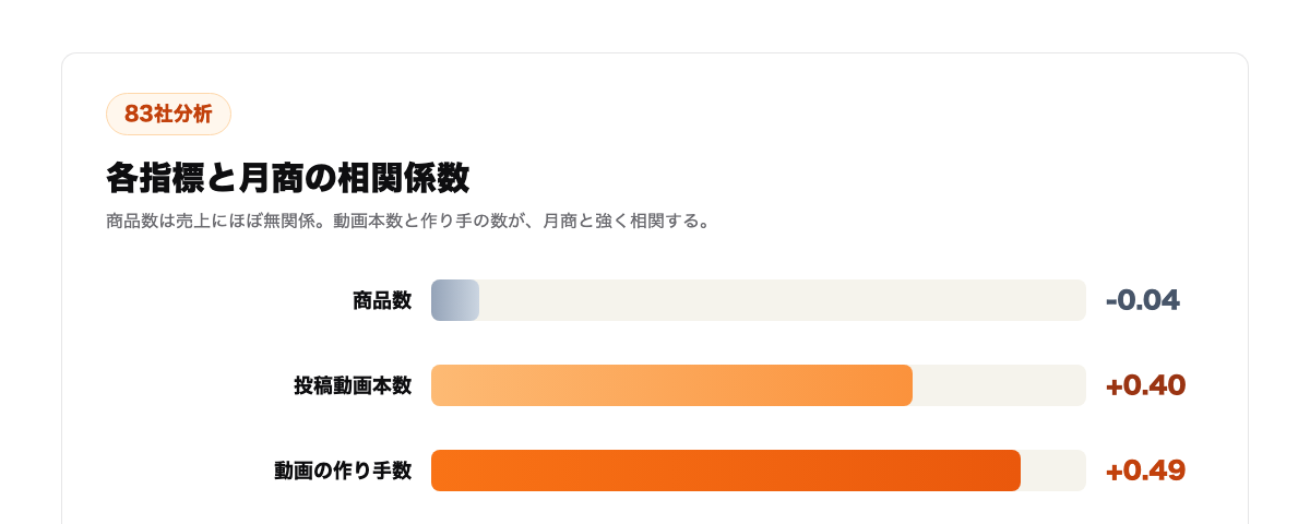 83社分析: 各指標と月商の相関係数(商品数はほぼ無関係、動画本数+0.40、作り手数+0.49)