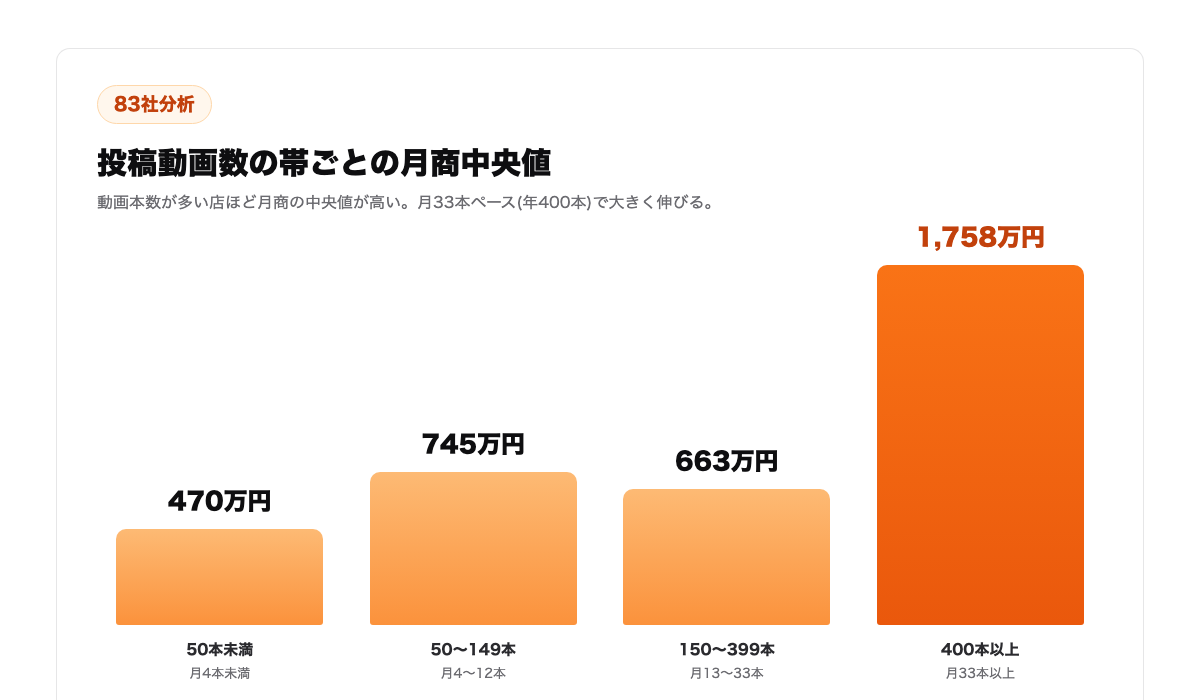 累計動画本数の帯ごとの月商中央値。400本以上の層(月33本ペースで1年分)が頭ひとつ抜けている